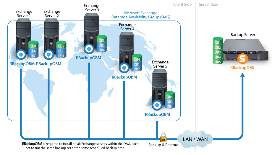 RBS-Exchange-DAG-backup-diagram